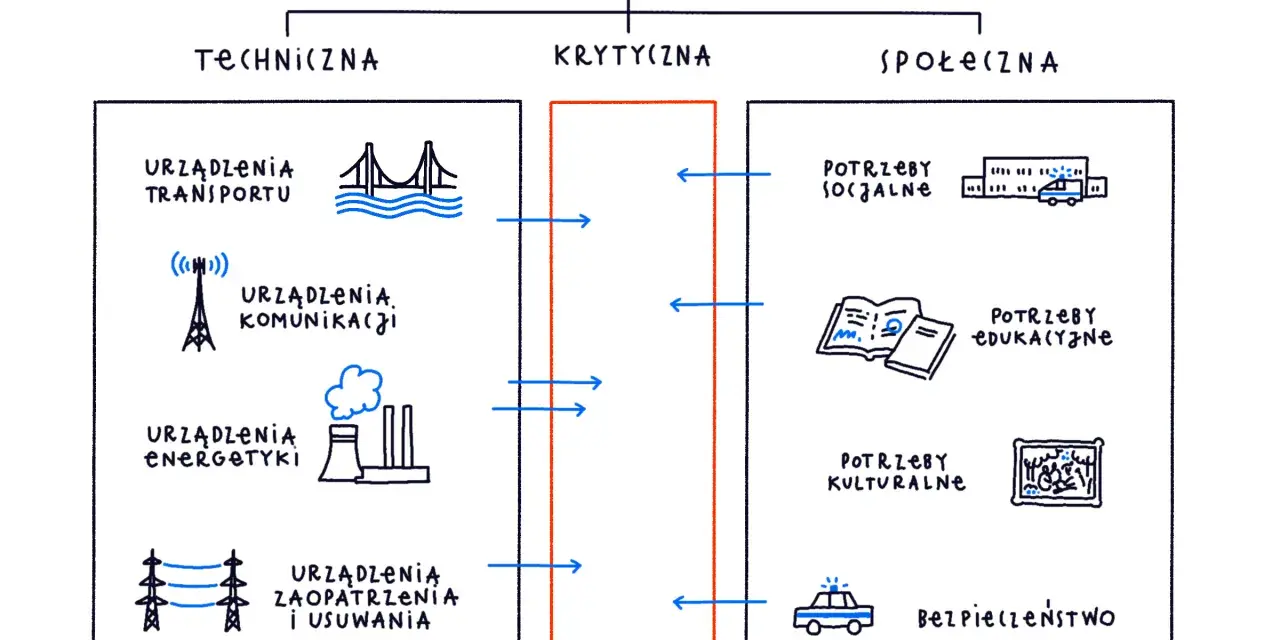 Schemat podziału infrastruktury: techniczna (transport, komunikacja, energetyka, zaopatrzenie), krytyczna i społeczna (potrzeby socjalne, edukacyjne, kulturalne, bezpieczeństwo).