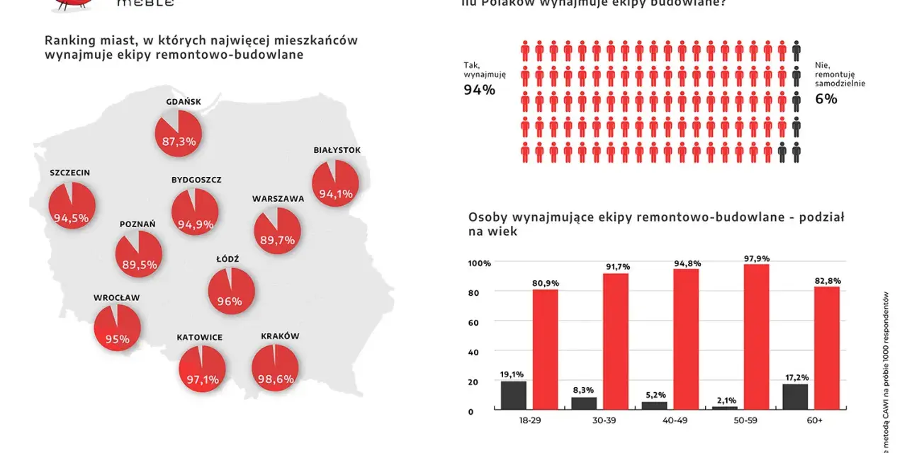 Mapa Polski z zaznaczonymi miastami i wykresy dotyczące wynajmu ekip remontowych.