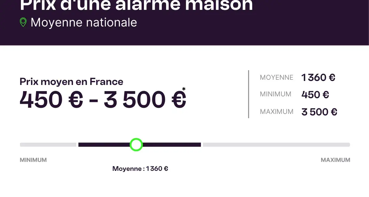 Le prix d'installation d'une alarme maison en France varie de 450€ à 3500€, avec une moyenne de 1360€.