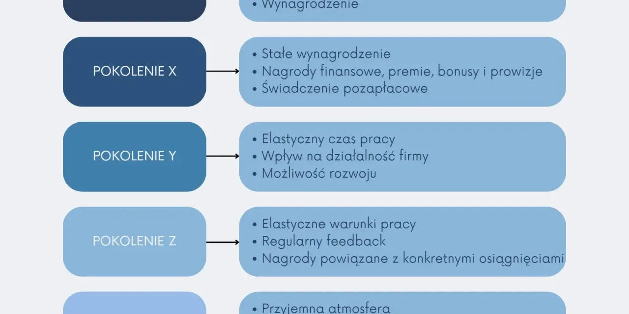 Pokolenie X ceni stałe wynagrodzenie, premie i świadczenia pozapłacowe. Diagram porównuje też Baby Boomers, Y, Z i Alfa.