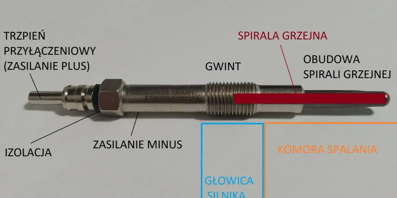 Schemat świecy żarowej z oznaczeniami: trzpień, izolacja, gwint, spirala grzejna, obudowa, zasilanie plus/minus, głowica silnika, komora spalania.