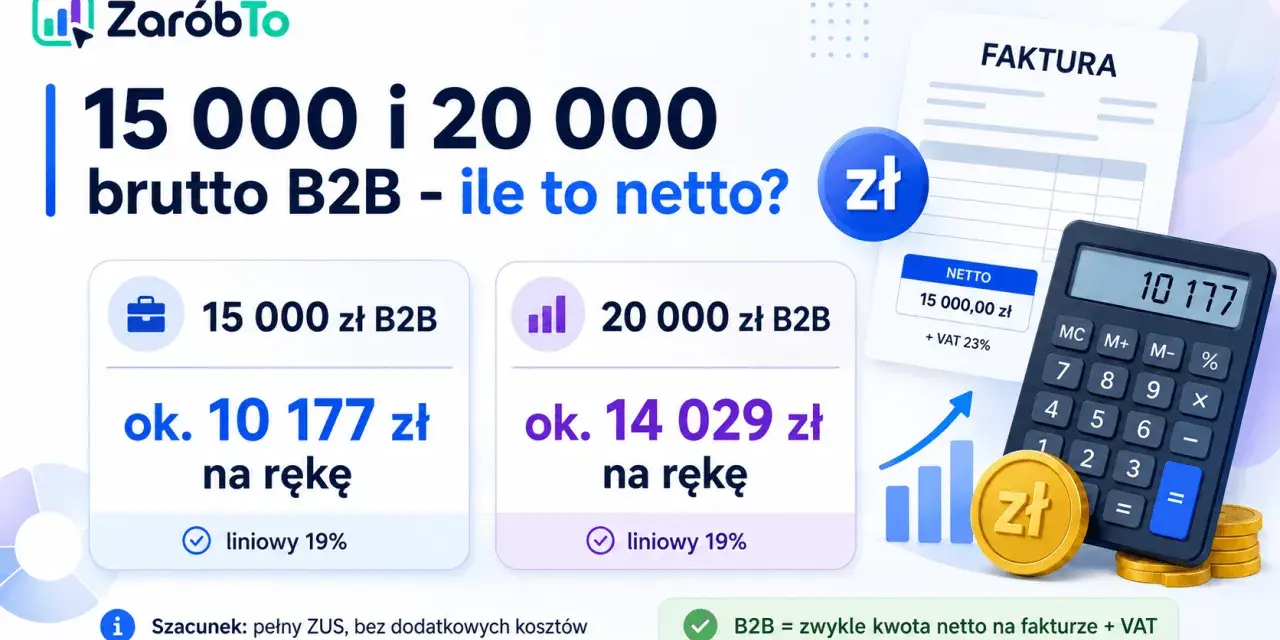 15 000 zł brutto B2B to ok. 10 177 zł netto na rękę. Kalkulator pokazuje, że netto to z podatkiem czy bez, zależy od formy opodatkowania.