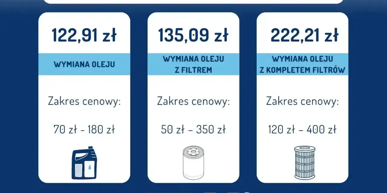 Ceny robocizny wymiany oleju w Krakowie: wymiana oleju od 70 zł, z filtrem od 50 zł, z kompletem filtrów od 120 zł.