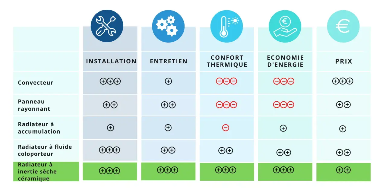 Tableau comparatif des radiateurs électriques : installation, entretien, confort thermique, économie d'énergie et prix. Le rendement radiateur électrique varie selon le type.