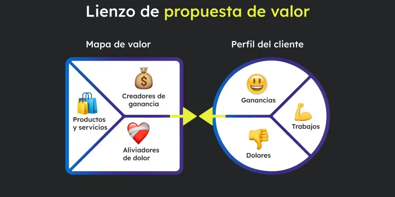 Lienzo de propuesta de valor: mapa de valor con productos, creadores de ganancia y aliviadores de dolor, conectado al perfil del cliente con ganancias, trabajos y dolores.