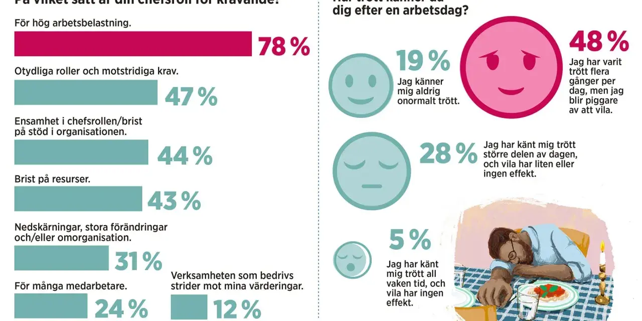 Grafik visar dåliga egenskaper hos en chef: hög arbetsbelastning (78%), otydliga roller (47%), brist på resurser (43%). Många känner sig trötta.