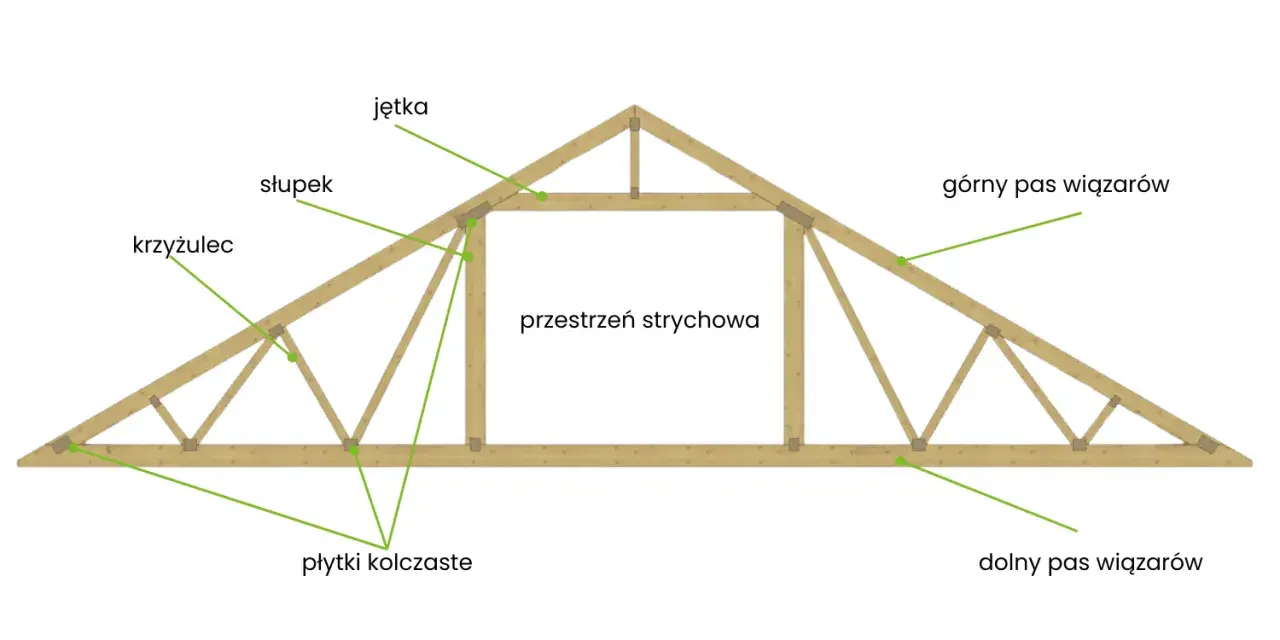 Schemat konstrukcji dachu z widocznymi elementami stropu wiązary: górny i dolny pas, słupki, krzyżulce, jętki i płytki kolczaste.