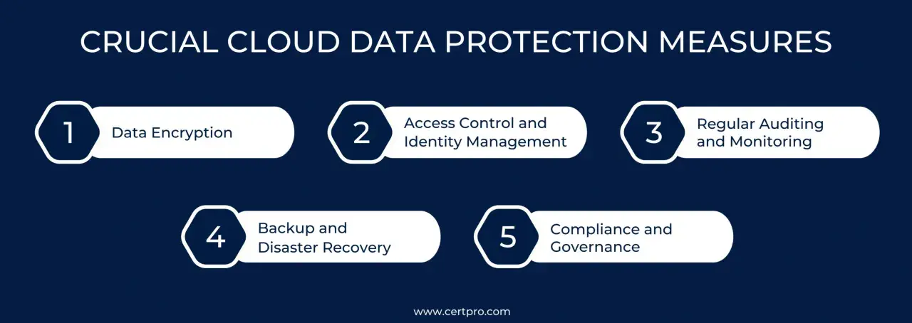 Crucial cloud data protection measures: encryption, access control, auditing, backup, and compliance.