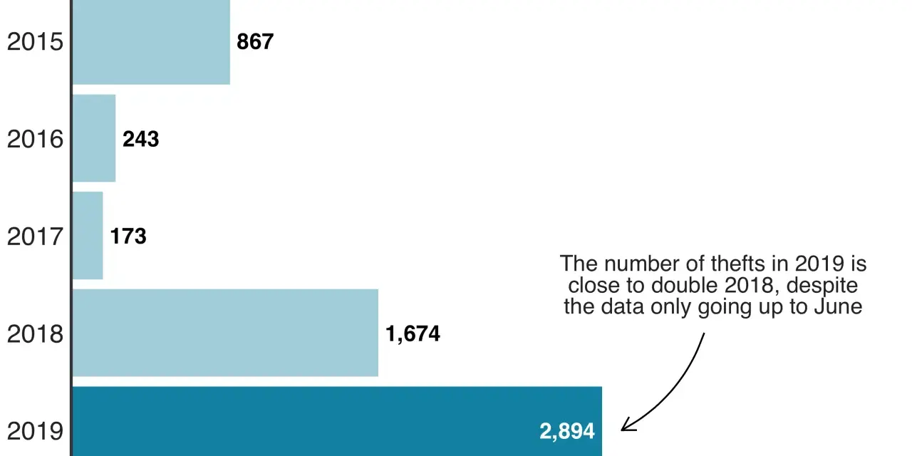 London catalytic converter thefts surged from 867 in 2015 to 2,894 by June 2019. This rise is often driven by the valuable metals inside, making them targets for thieves.