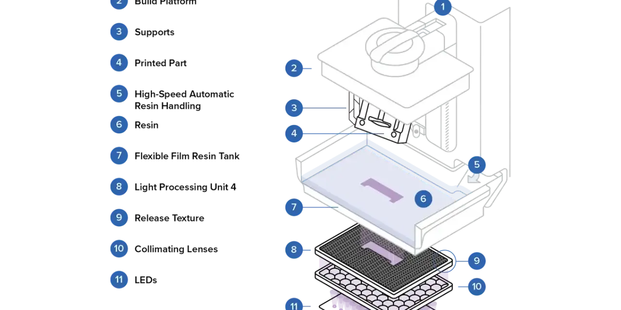 Diagram of a DLP printing system, showing the resin vat, build platform, and light source. This technology enables precise 3D object creation.