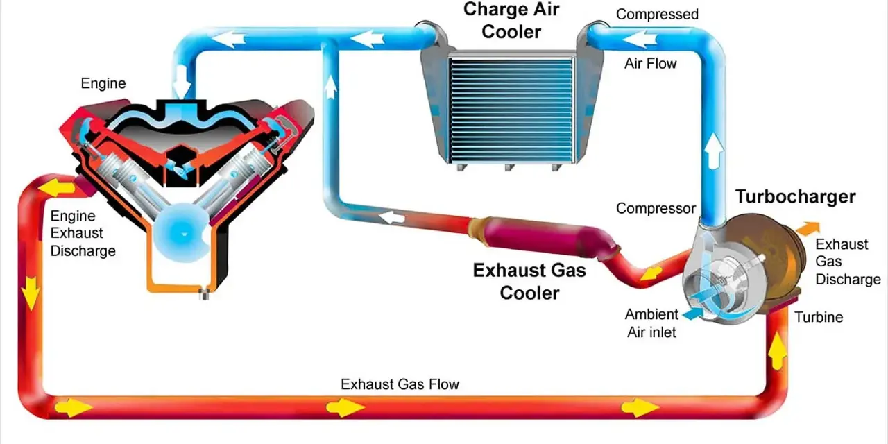 Schemat silnika z turbosprężarką i chłodnicą powietrza doładowującego. Intercooler co to? To element chłodzący sprężone powietrze.