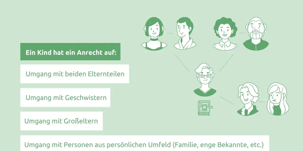 Ein Kind hat ein Recht auf Umgang mit beiden Elternteilen, Geschwistern und Großeltern. Das Bild zeigt schematisch die Familienkontakte, die ein Kind pflegen kann, auch wenn ein muss kind gegen seinen willen zum vater muss.