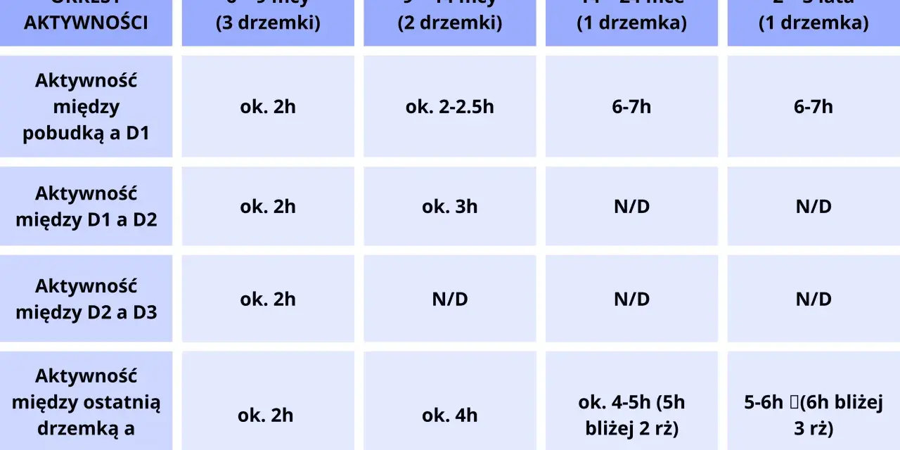 Tabela pokazuje, o której drzemka rocznego dziecka, w zależności od wieku i liczby drzemek.