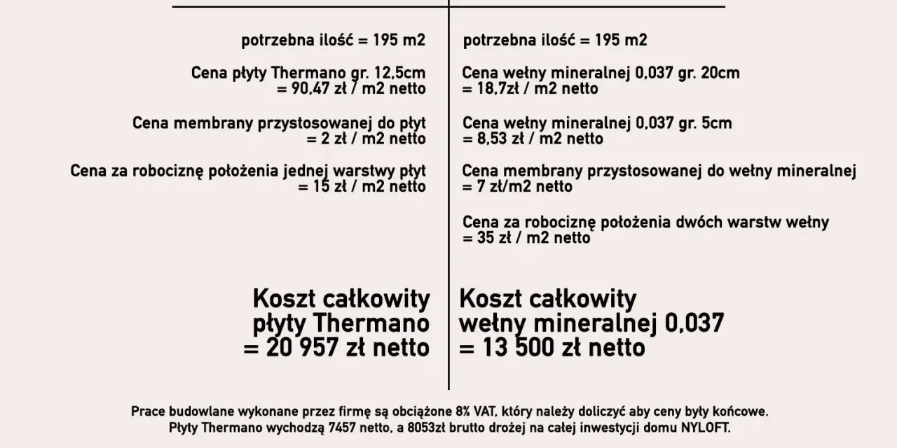 Porównanie kosztów izolacji dachu: płyty Thermano vs wełna mineralna. Analiza zużycia materiałów i cen robocizny.