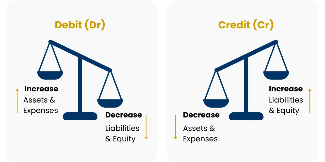 Debit increases assets & expenses, decreases liabilities & equity. Credit increases liabilities & equity, decreases assets & expenses.