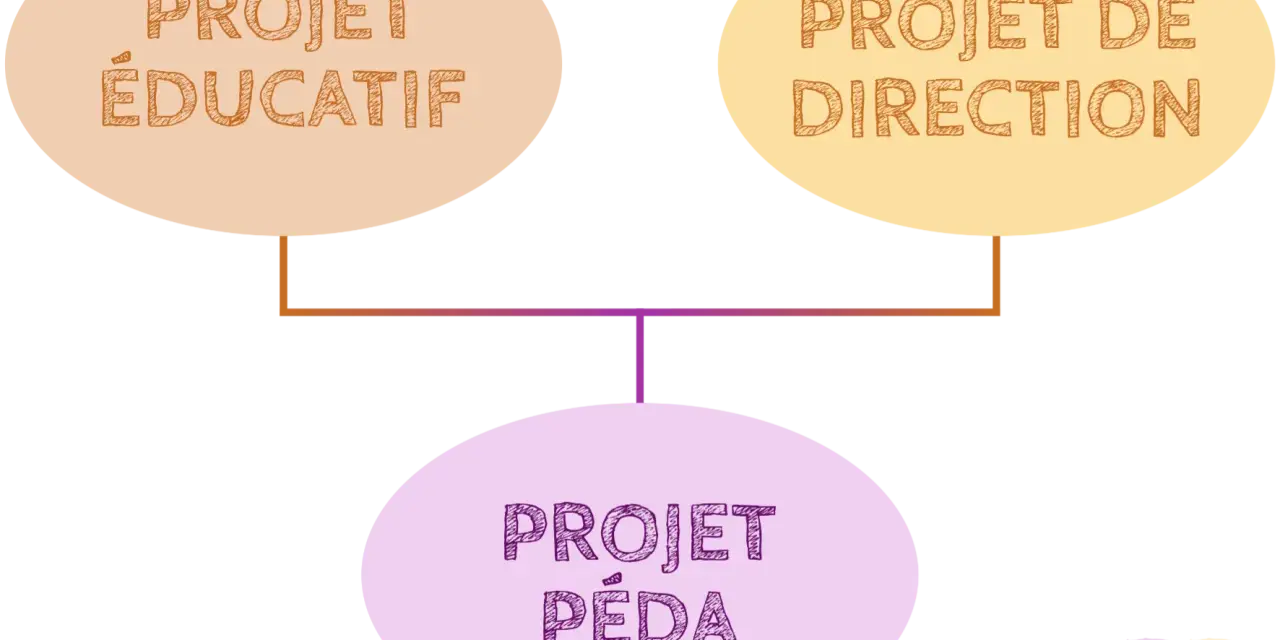 Schéma illustrant les projets éducatif, de direction et pédagogique, essentiels pour le BPJEPS direction ACM.