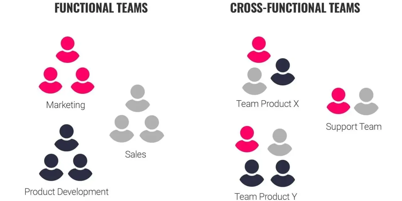 Vergleich von funktionalen und **crossfunktionalen Teams**. Links: Marketing, Sales, Produktentwicklung. Rechts: Teams Product X, Support, Product Y.