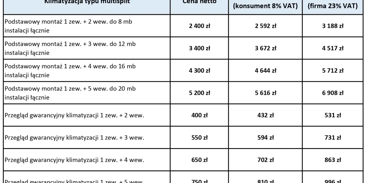 Tabela z cenami montażu klimatyzacji multisplit: podstawowy montaż 1 zew. + 2-5 wew. do 8-20 mb instalacji, przegląd gwarancyjny. Sprawdź montaż klimatyzacji cena.