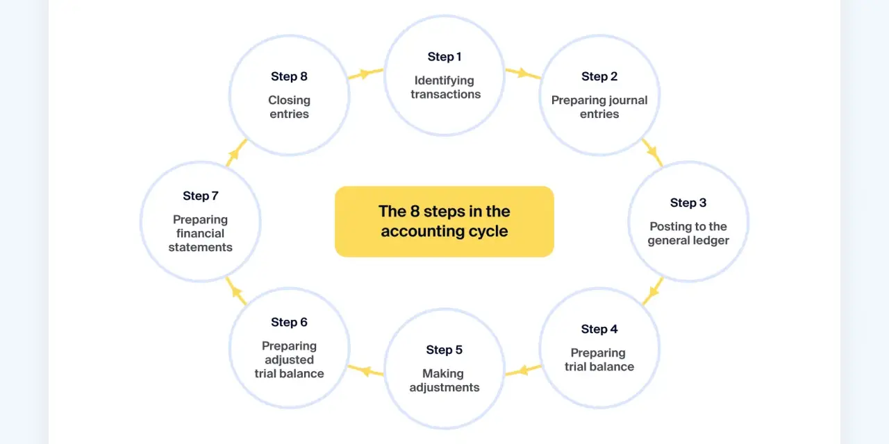 Diagram of the 8 steps in the accounting cycle, from identifying transactions to closing entries, crucial for managing invoices and payments.