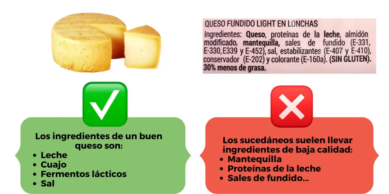 Queso real vs. sucedáneo. El queso bueno tiene leche y cuajo. Los sucedáneos, con mantequilla y proteínas de la leche, pueden tener más calorías.