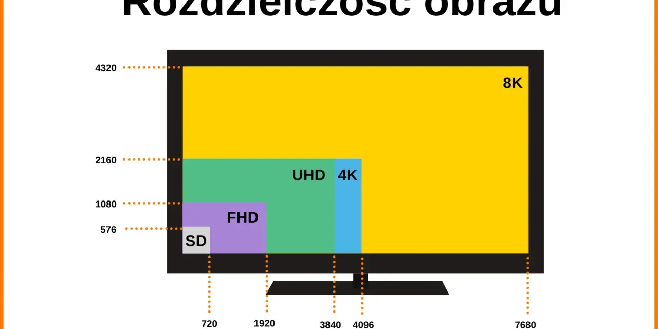 Porównanie rozdzielczości: SD, FHD, UHD 4K i 8K. Obraz pokazuje, jaka rozdzielczość to 4K (3840x2160) w porównaniu do innych.