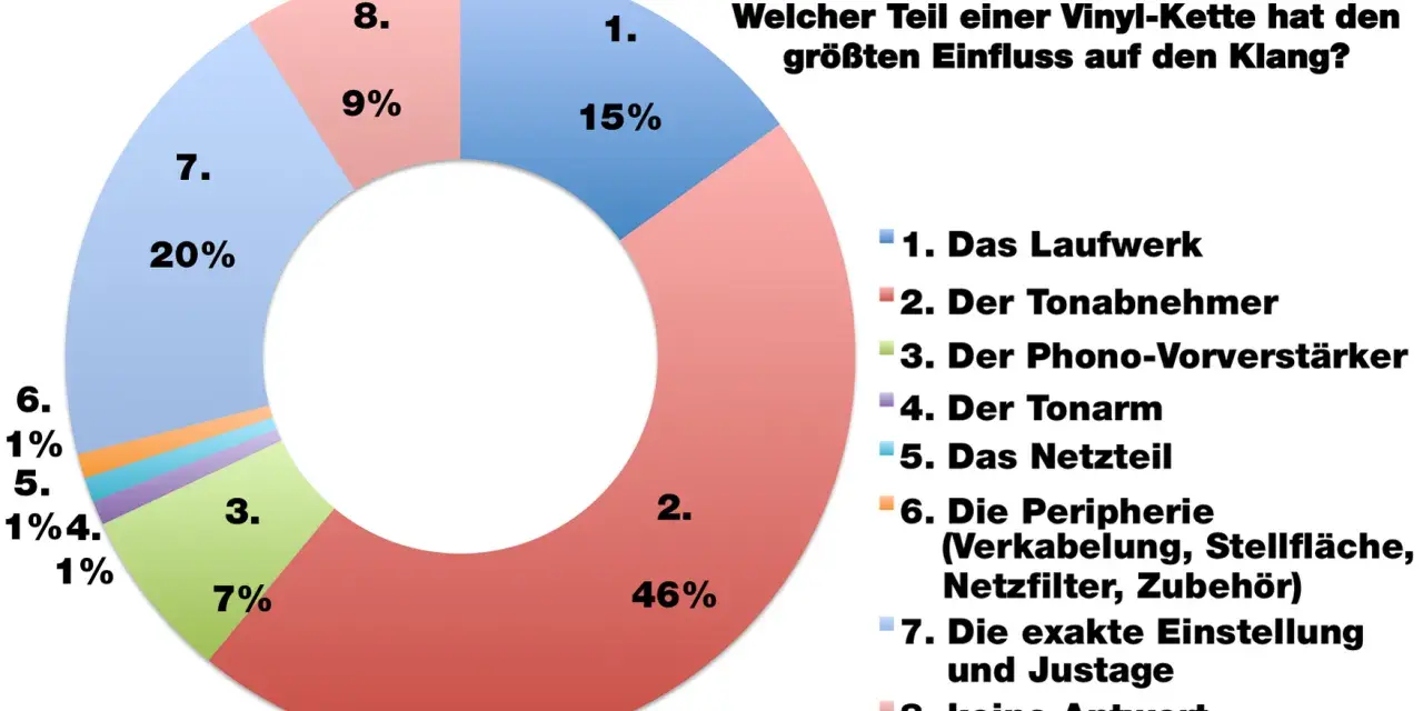 Kreisdiagramm zeigt, was bedeutet Musik für Vinyl-Liebhaber: Der Tonabnehmer (46%) und die exakte Einstellung (20%) sind am wichtigsten.