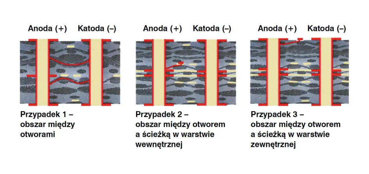 Schemat przedstawia trzy przypadki połączeń między anodą a katodą, pokazując ścieżki prądu.