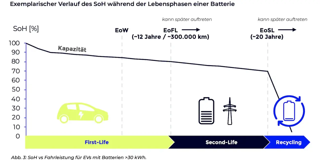 Graph shows EV battery capacity over time, indicating it can last 10 years or more, with potential for second life and recycling.