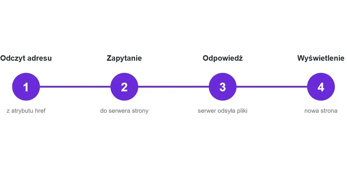 Schemat działania linku HTML: odczyt adresu z atrybutu href, zapytanie do serwera, odpowiedź serwera, wyświetlenie nowej strony.