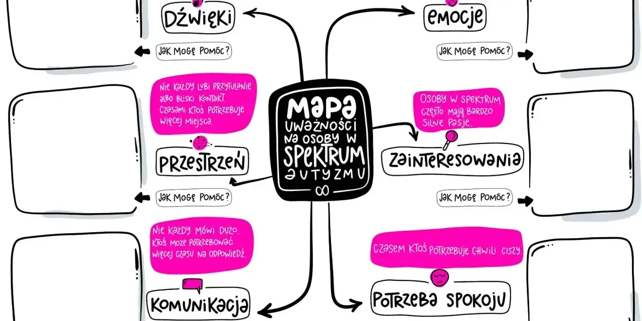 Mapa uwag na osoby w spektrum autyzmu: dźwięki, emocje, przestrzeń, zainteresowania, komunikacja, potrzeba spokoju. Fiksacje autyzm.