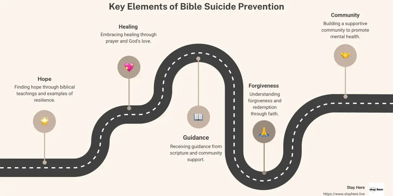 Key elements of Bible suicide prevention: hope, healing, guidance, forgiveness, and community. Learn what the Bible says about suicide prevention.