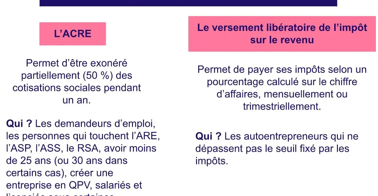 L'ACRE offre une exonération des cotisations sociales. Le versement libératoire permet de payer ses impôts sur le chiffre d'affaires.