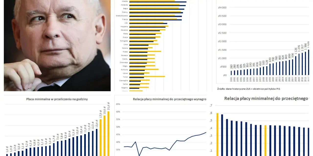 Portret polityka obok wykresów płacy minimalnej w Polsce i Europie. Analiza pokazuje, ile procent wynagrodzenia na alimenty może pochłonąć.