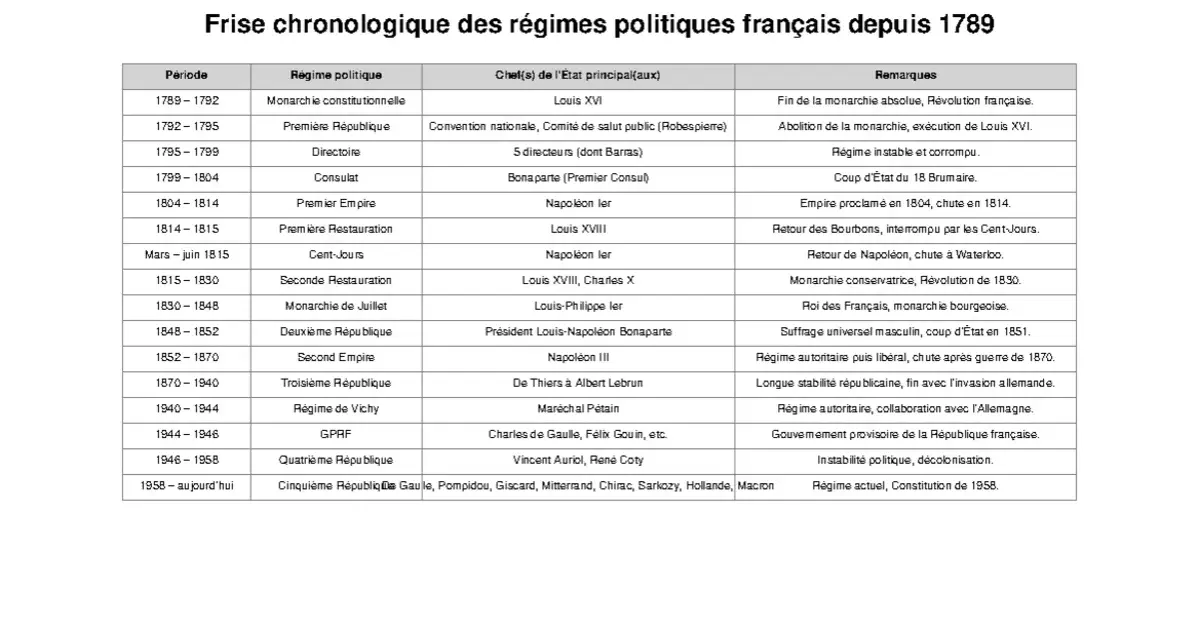 Tableau chronologique des régimes politiques français depuis 1789, incluant les dates, régimes, chefs d'État et remarques. L'ordre des présidents français est visible dans la colonne "Chef(s) de l'État".