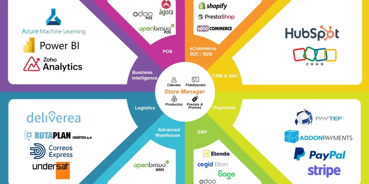 Diagrama de soluciones para retail: ERP, POS, eCommerce, logística, pagos y más.