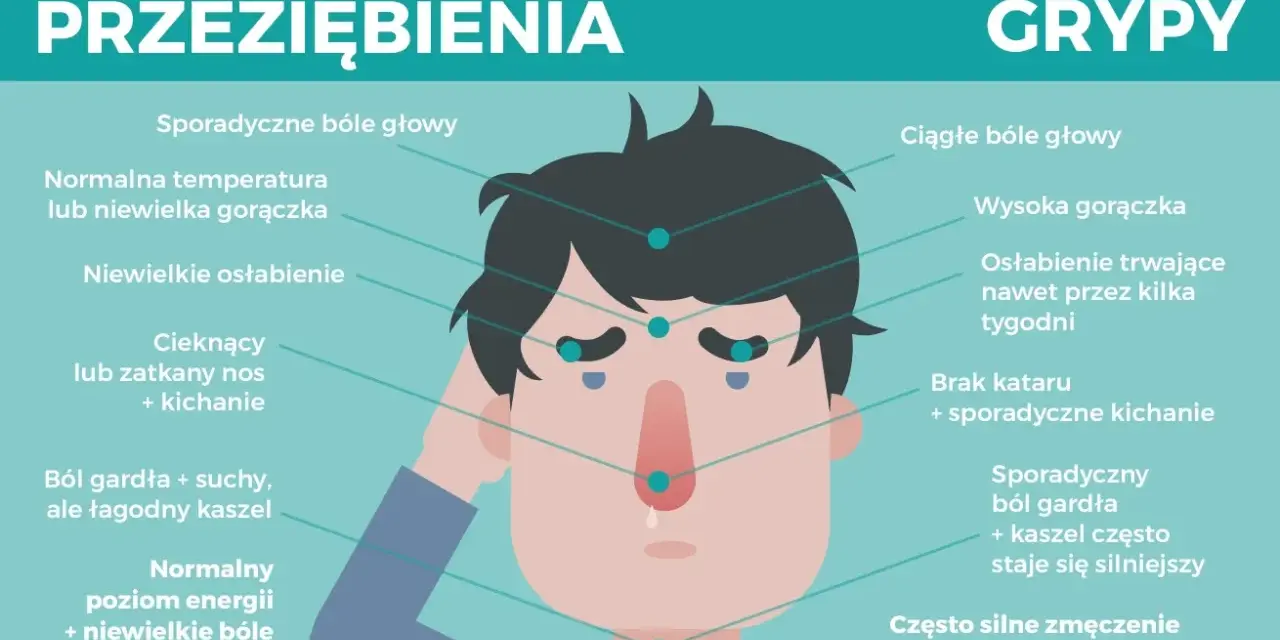 Ilustracja porównuje objawy przeziębienia i grypy. Grypa typu A objawy to m.in. wysoka gorączka, silne zmęczenie i bóle mięśniowe.