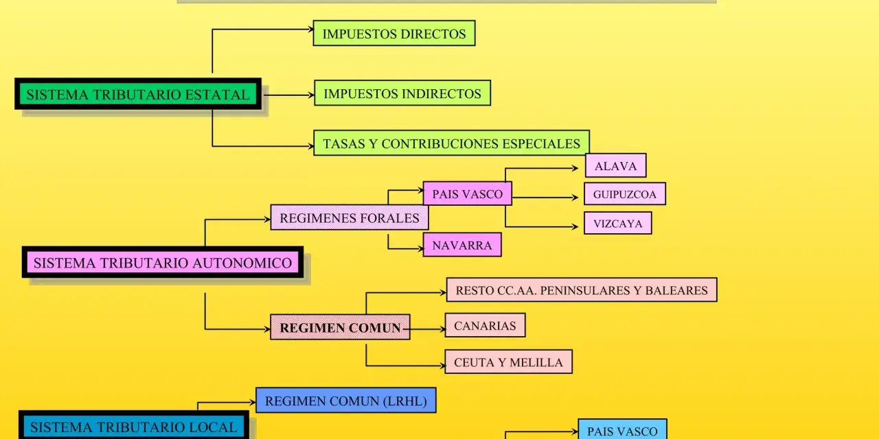 Diagrama de los tipos de tributos en España: estatal, autonómico y local, con sus divisiones y regímenes.