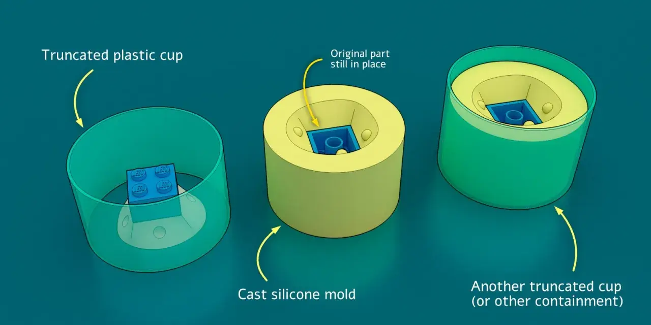 A DIY resin mold process: a LEGO brick is placed in a cup, then a silicone mold is cast around it, and finally, the mold is placed in another cup for containment.