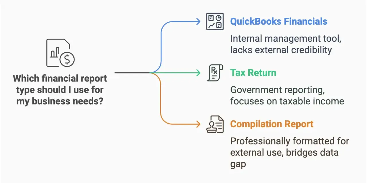 Flowchart comparing QuickBooks Financials, Tax Return, and Compilation Report for business needs. A Compilation Report is professionally formatted for external use.