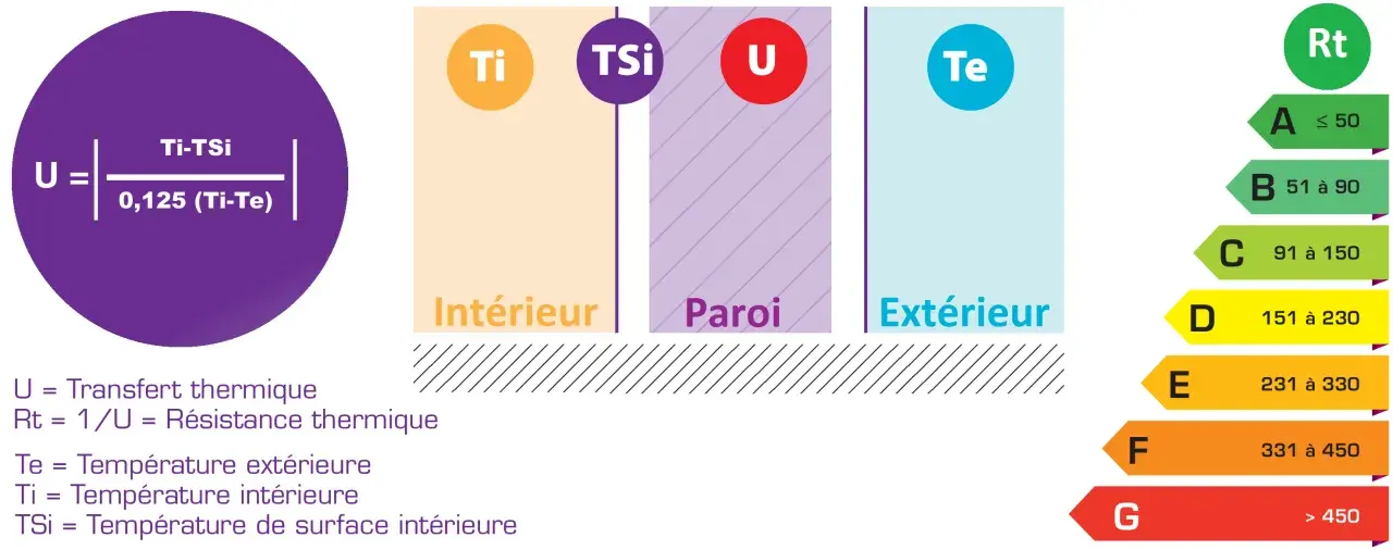 Schéma expliquant le calcul du coefficient U (transfert thermique) pour l'isolation. Il montre les températures intérieure (Ti, TSi) et extérieure (Te).