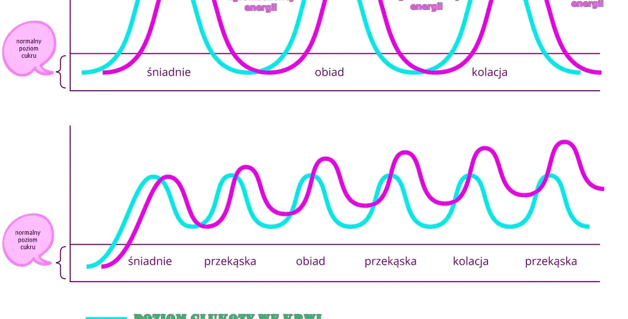 Wykresy pokazują krzywą insulinową i poziom glukozy we krwi po posiłkach. Górny wykres ilustruje reakcję na trzy główne posiłki, dolny na posiłki i przekąski.