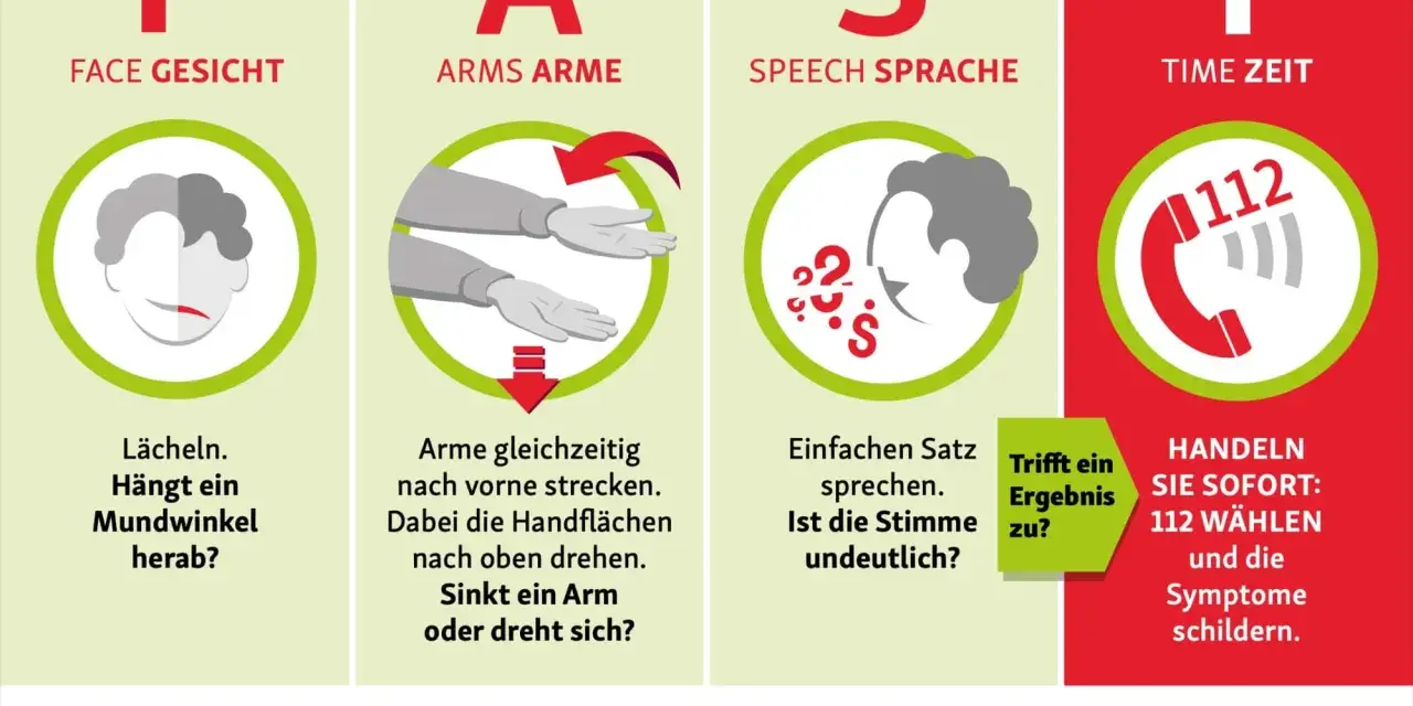 Der FAST-Test: Gesicht, Arme, Sprache, Zeit. Schnelles Erkennen hilft, die Dauer eines leichten Schlaganfalls bis zum Tod zu verkürzen. 112 wählen!