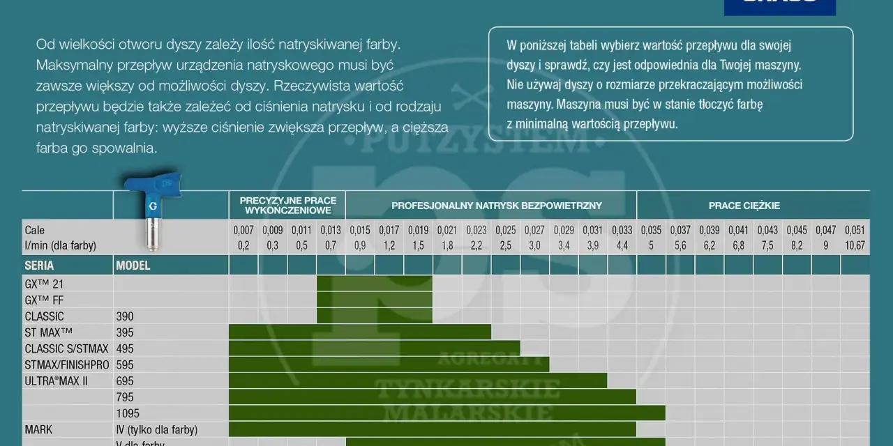 Tabela z przepływem farby dla różnych dysz, np. jaka dysza do tynku 1,5 l/min. Widoczna dysza natryskowa Graco.