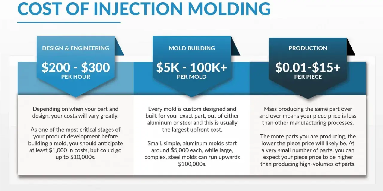Guide to injection molding costs: Design & Engineering ($200-$300/hr), Mold Building ($5K-$100K+/mold), and Production ($0.01-$15+/piece).
