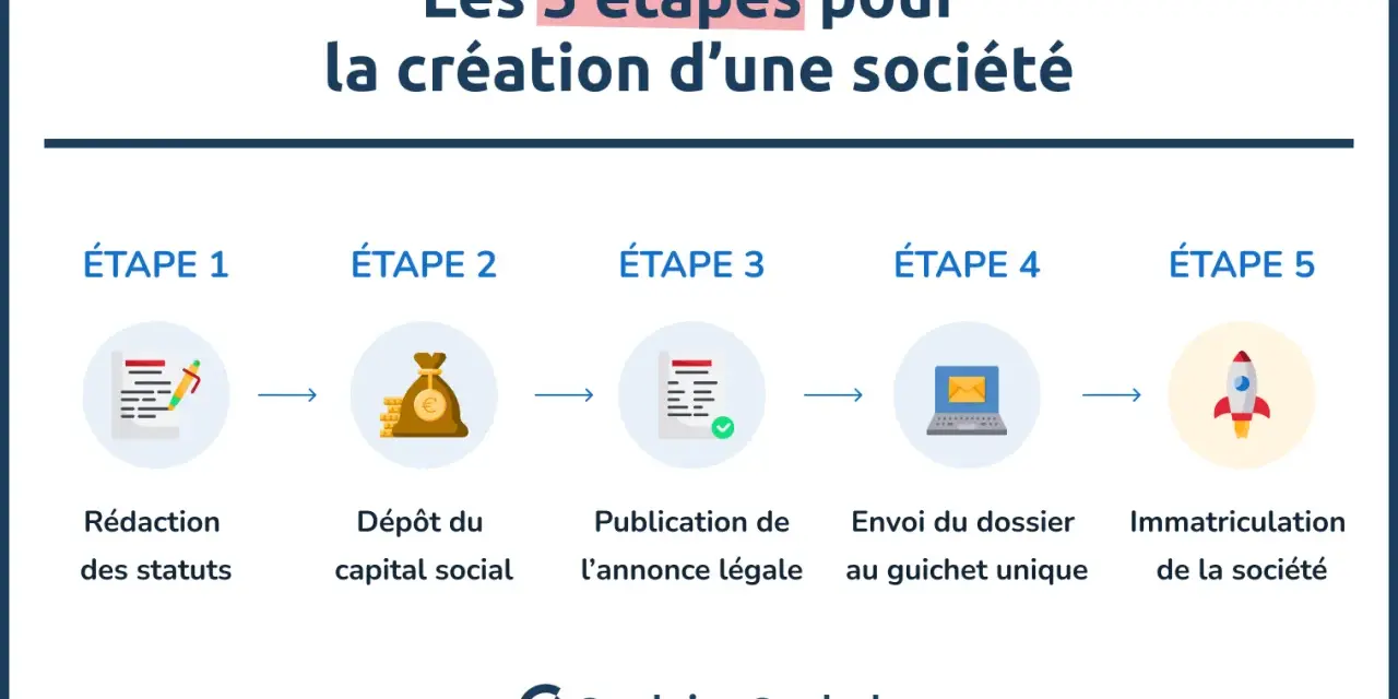 Je suis en CDI et je veux créer mon entreprise. Ce schéma illustre les 5 étapes clés : rédaction des statuts, dépôt du capital, publication légale, envoi du dossier et immatriculation.