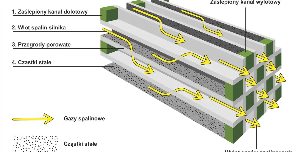 Czy DPF to katalizator? Odkryj kluczowe różnice i funkcje