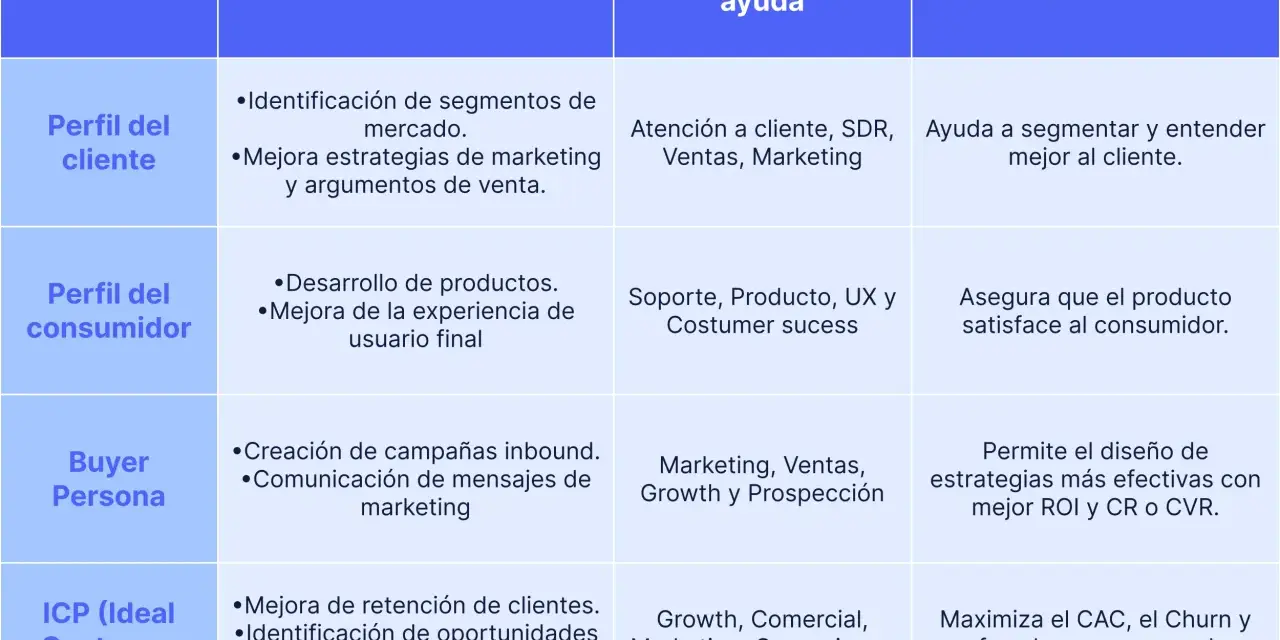 Tabla comparativa de perfiles de cliente, consumidor, buyer persona e ICP. Detalla beneficios, departamentos de ayuda e importancia para la segmentación de clientes.
