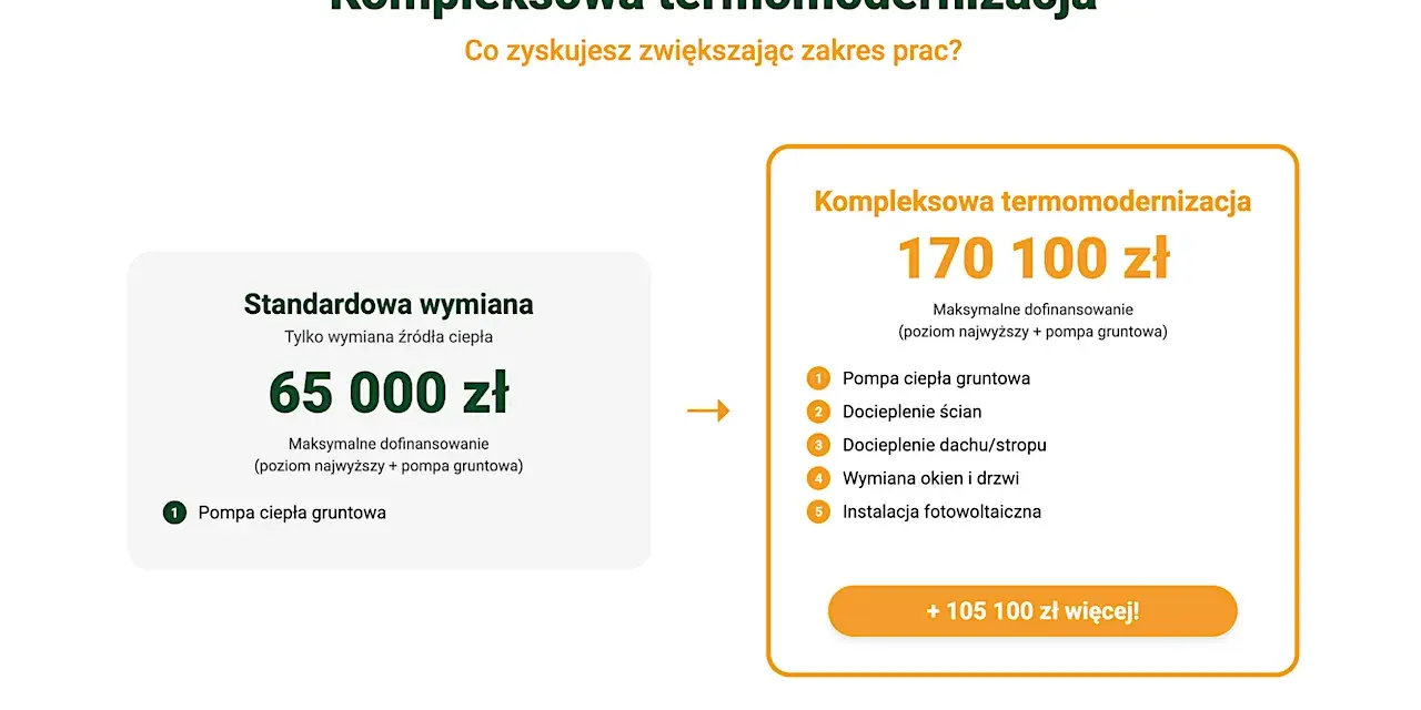Tabela porównująca standardową wymianę źródła ciepła (65 000 zł) z kompleksową termomodernizacją (170 100 zł), pokazująca zakres prac i dofinansowanie w ramach programu Czyste Powietrze.