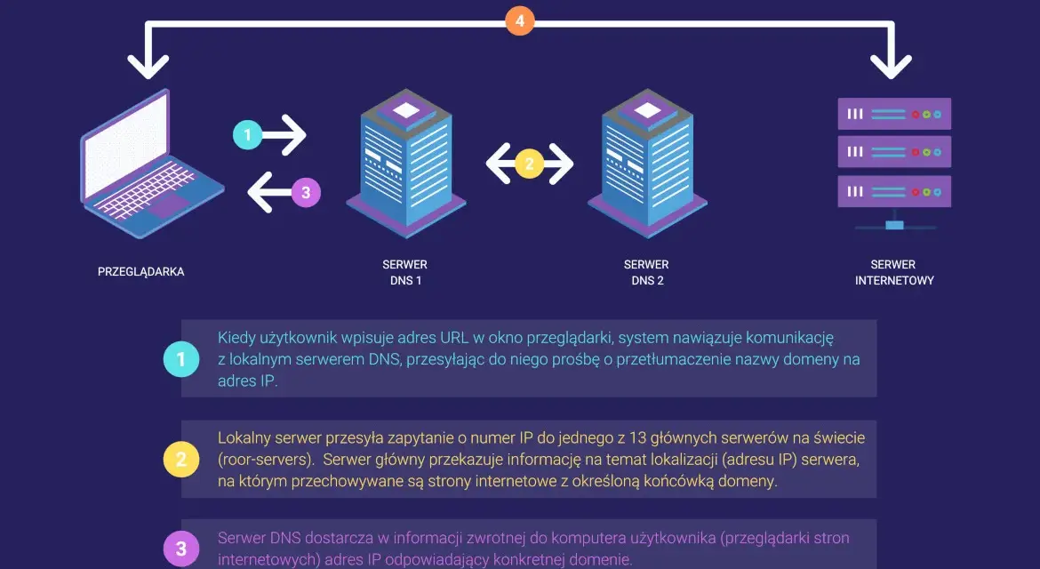 Domena internetowa: Co to jest? Jak działa? Wybierz idealną!