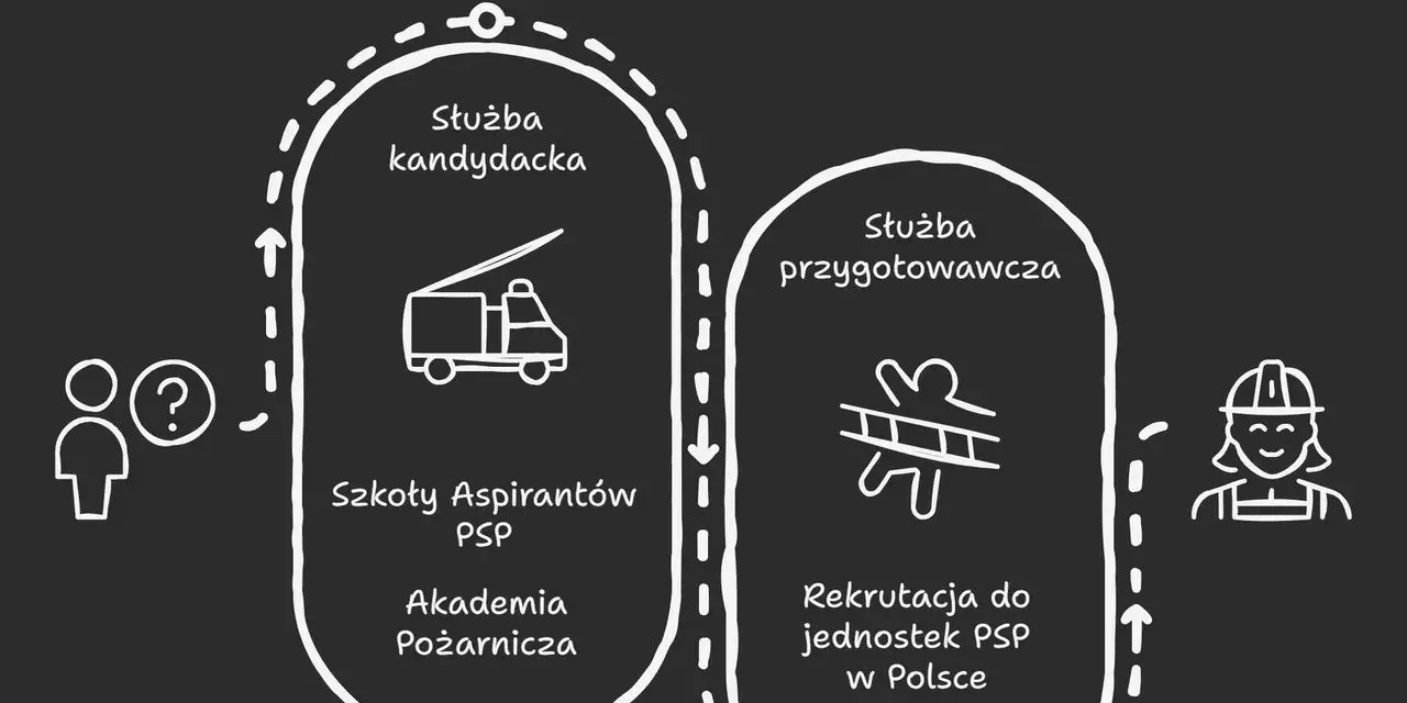Dowiedz się, jak zostać strażakiem! Schemat pokazuje 3 drogi rekrutacji do PSP: służba kandydacka (Szkoły Aspirantów PSP, Akademia Pożarnicza) i służba przygotowawcza (rekrutacja do jednostek PSP).